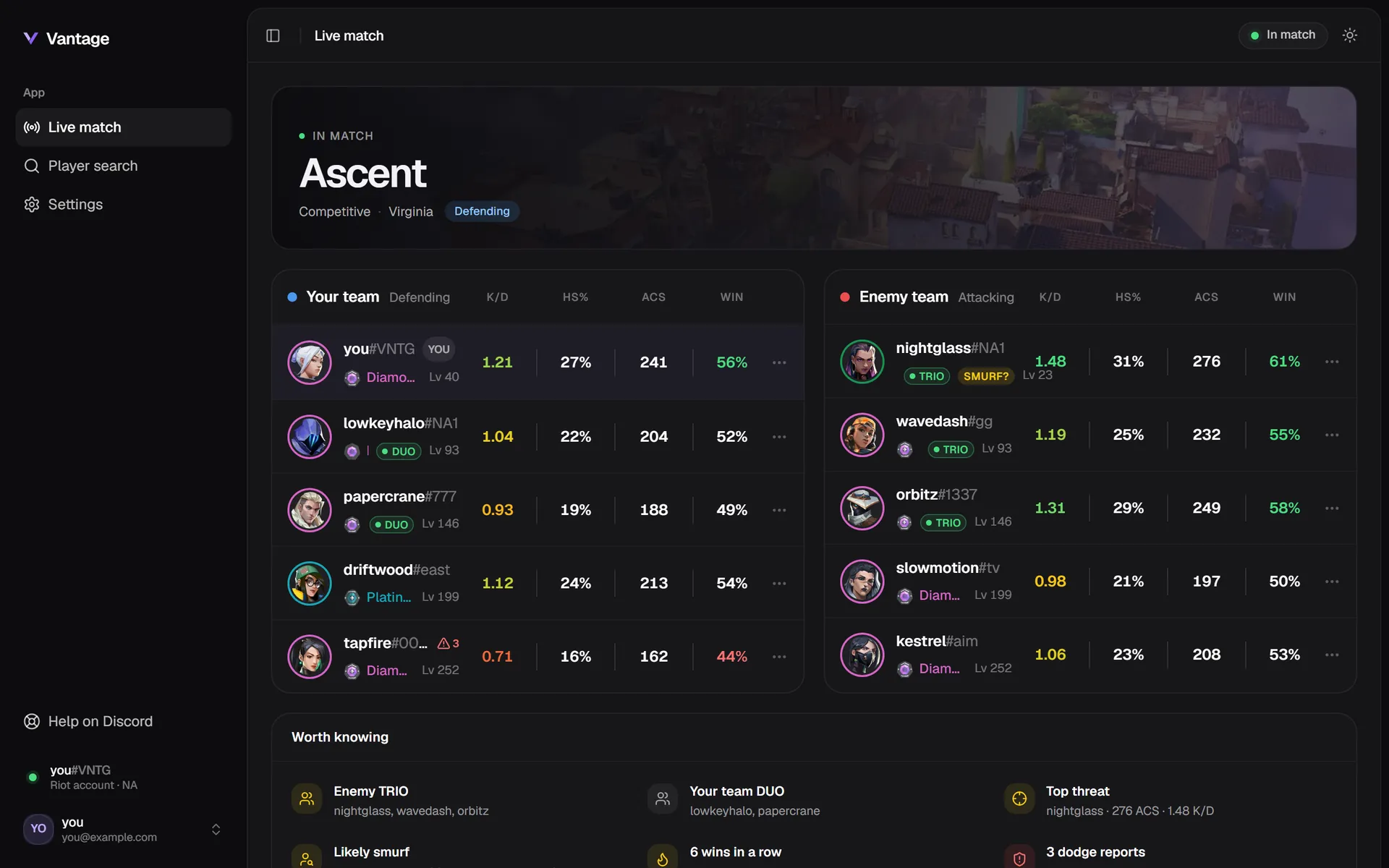Vantage live match on Ascent showing both teams with ranks, K/D, headshot rate, ACS and win rate